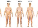 Different Body Fat Percentages in Women